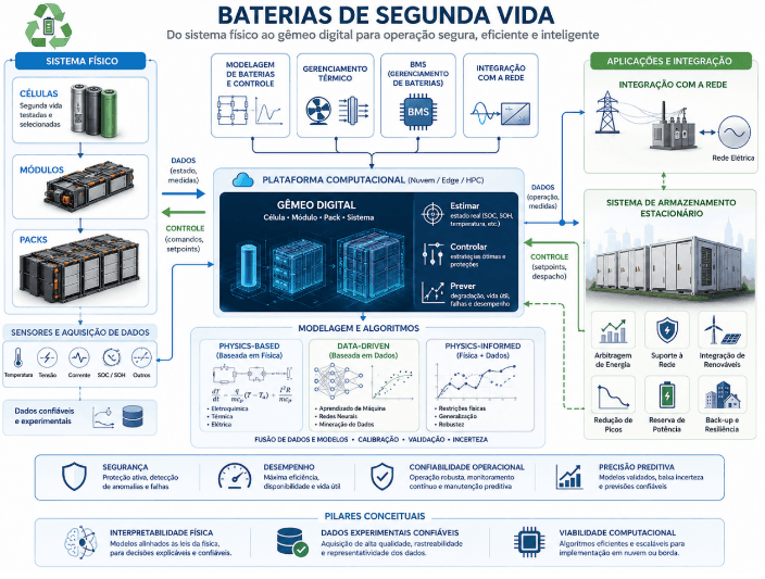 Integração de sistemas físicos e plataformas computacionais para gestão térmica e BMS.